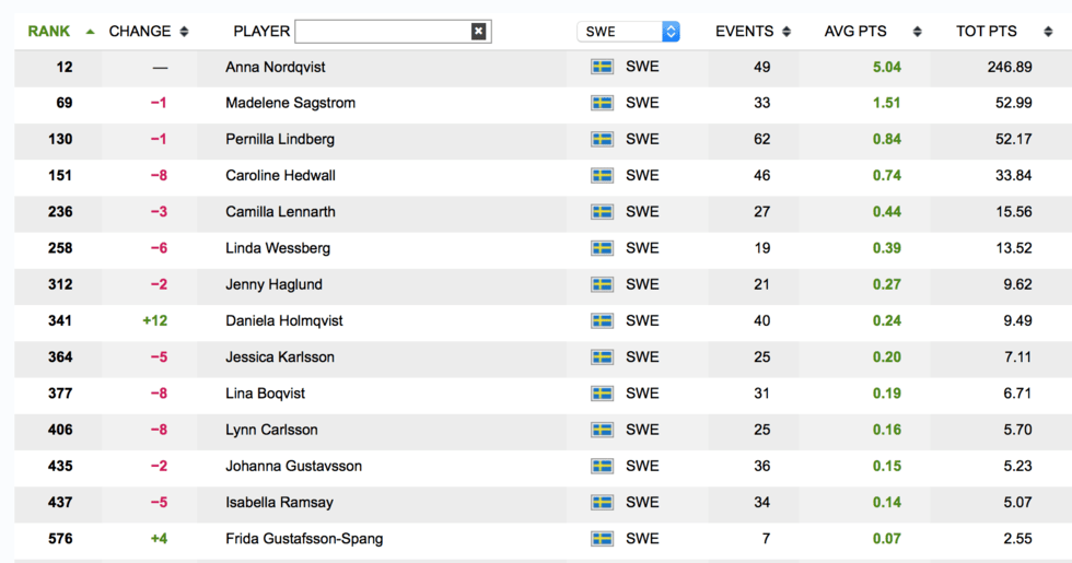 Anna Nordqvist ensam europé på Topp-20-listan