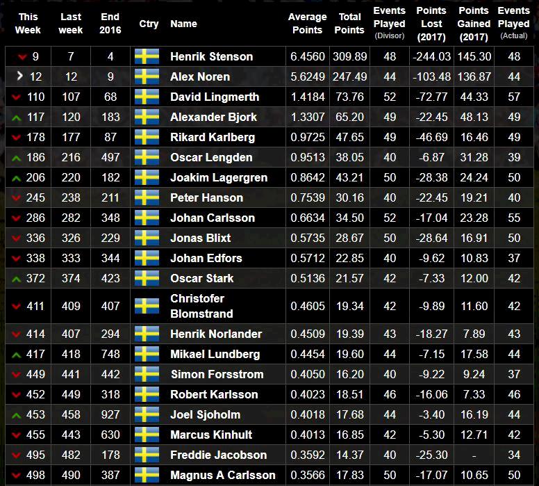 245 platser uppåt på världsrankingen – på en månad