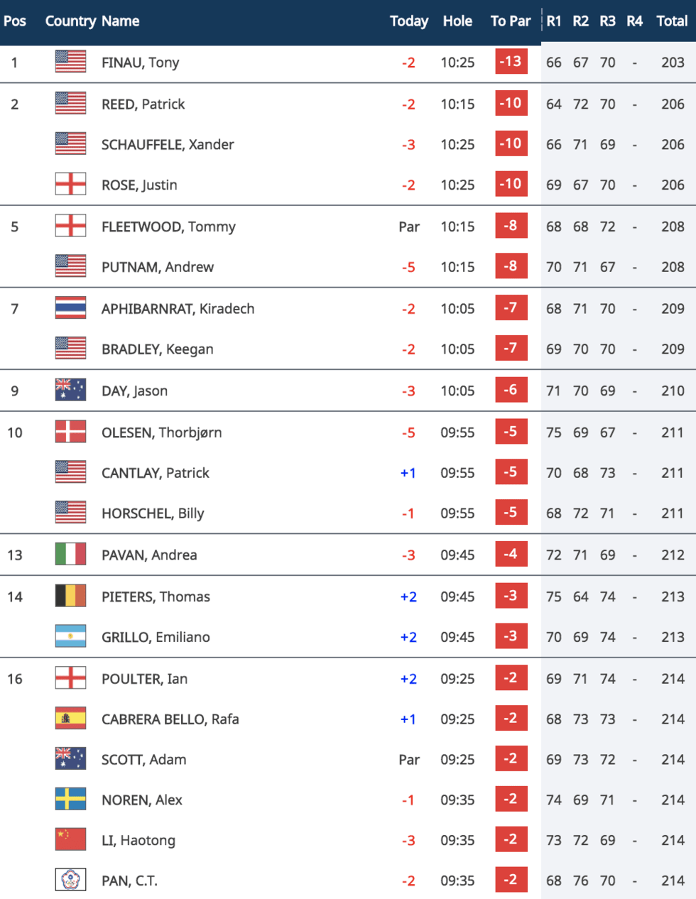 Tony Finau har slagläge inför söndagen