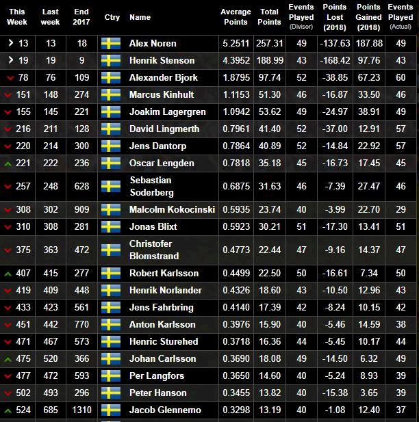 Nordea Masters-vinnaren klättrar 165 platser