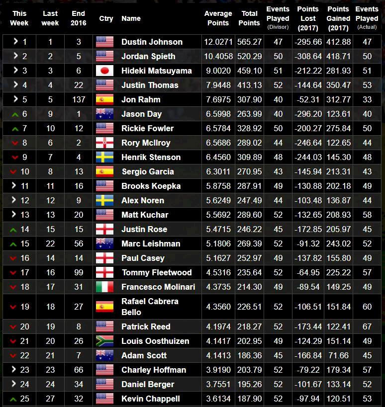 245 platser uppåt på världsrankingen – på en månad