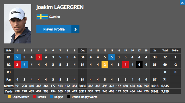 Rose halvvägs mot titelförsvar