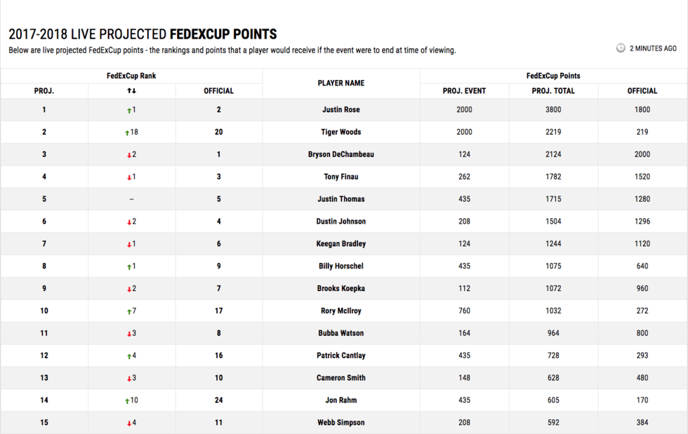 Rose jagar jättebonusen