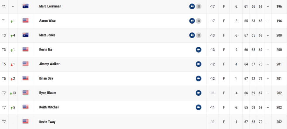 Leishman och Wise ryckte i Dallas