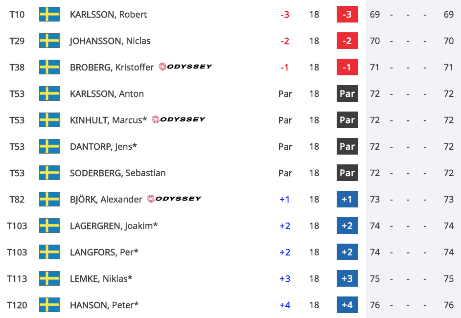Karlsson bäste svensk i Qatar