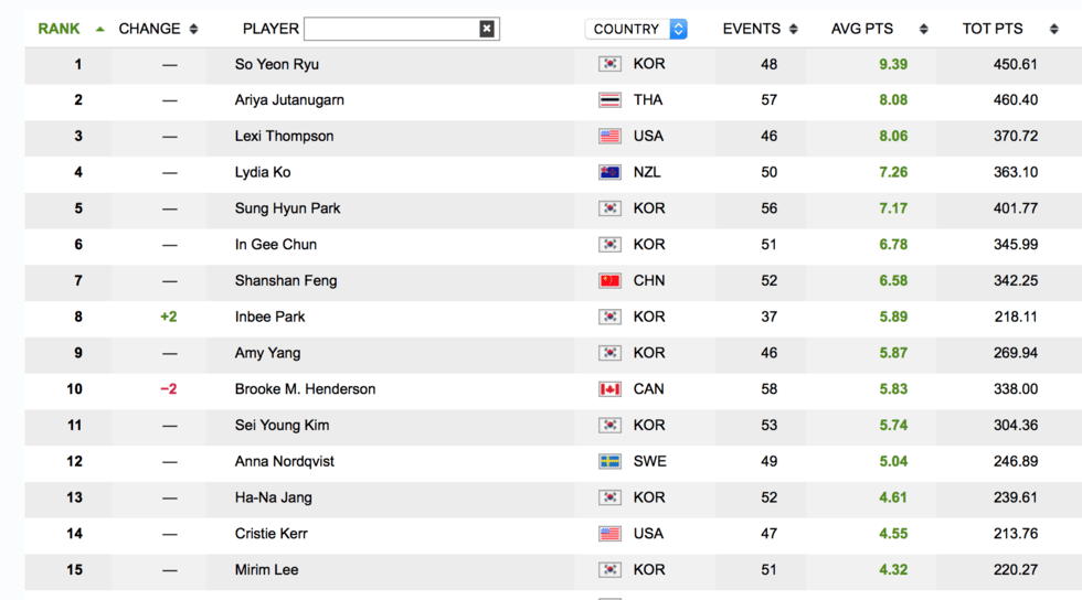 Anna Nordqvist ensam europé på Topp-20-listan