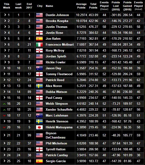 Nordea Masters-vinnaren klättrar 165 platser